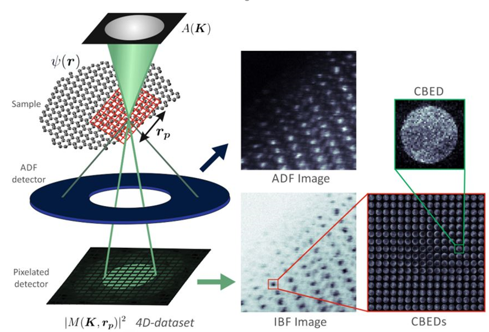 ptychography and quantification photo